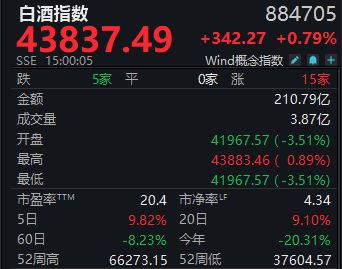 周涨9.82%！白酒指数收获年内最大单周涨幅，板块反转时刻已至？
