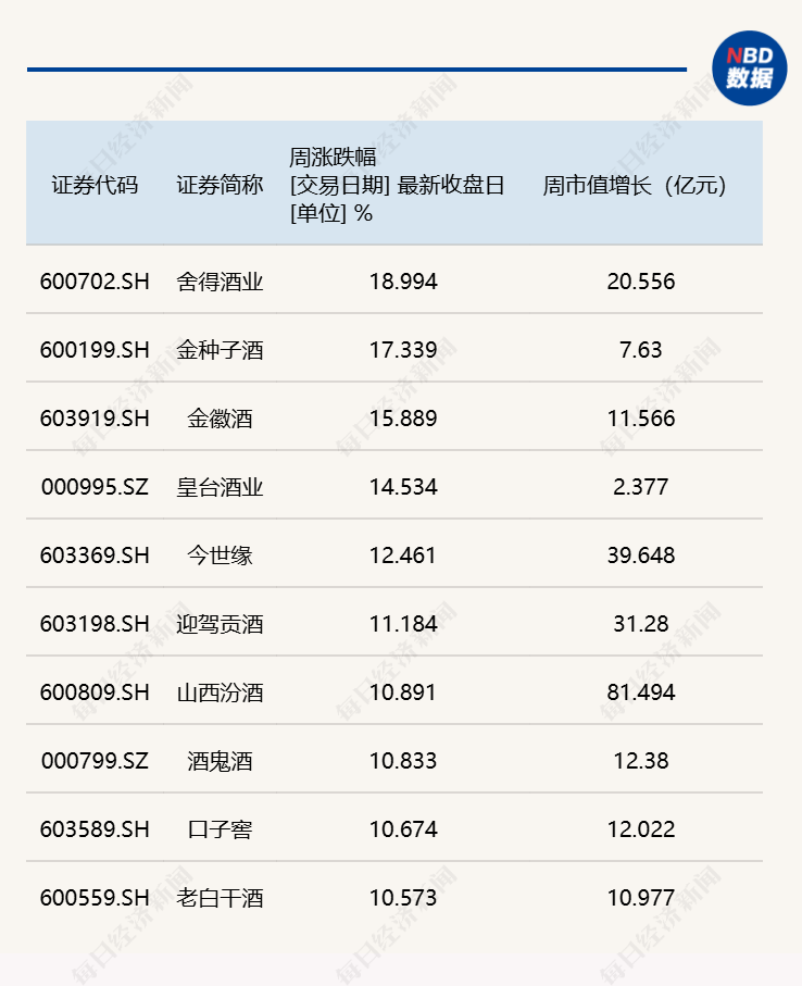 周涨9.82%！白酒指数收获年内最大单周涨幅，板块反转时刻已至？