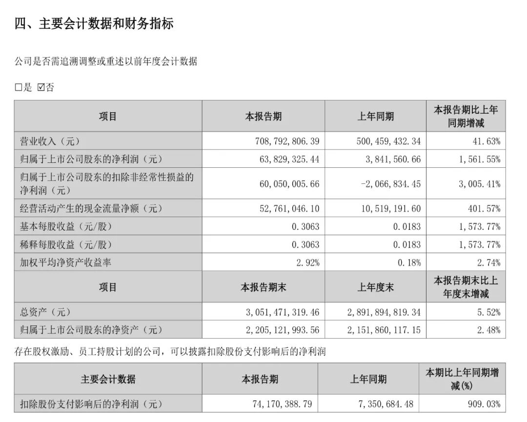 刚刚公布，PCB个股上半年净利暴涨30倍	，股价周五上涨超10%