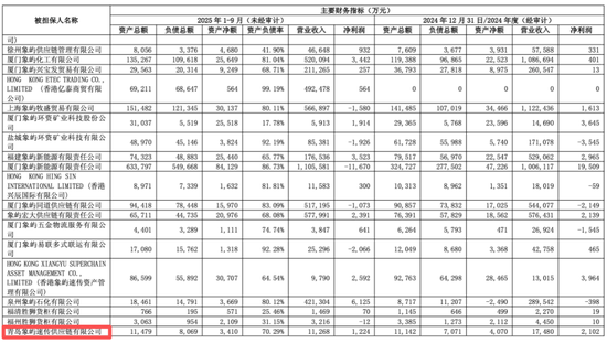 600057	，旗下公司仓库起火，无人员伤亡，原因正在调查中