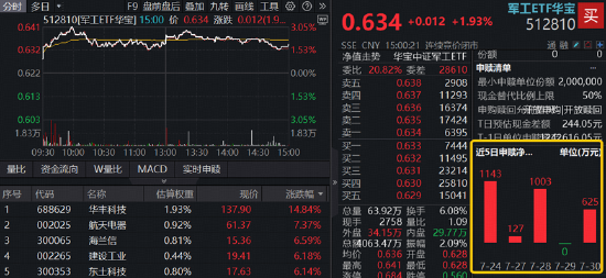军工调整到位了吗？军工ETF华宝（512810）7月累跌18%，机构：向下空间有限，向上弹性积蓄