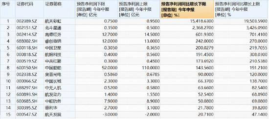 军工调整到位了吗？军工ETF华宝（512810）7月累跌18%	，机构：向下空间有限，向上弹性积蓄