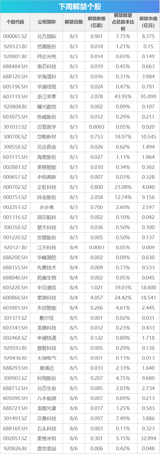 下周影响市场重要资讯前瞻：央行公开市场将有18420亿元逆回购到期	，2只新股将发行，明天港股迎来重要调整！