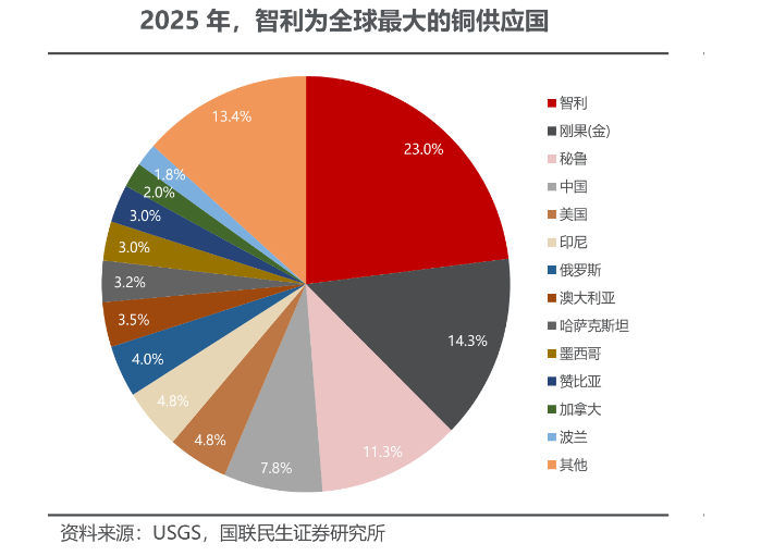 厄尔尼诺“冲击波”，抵达A股铜企