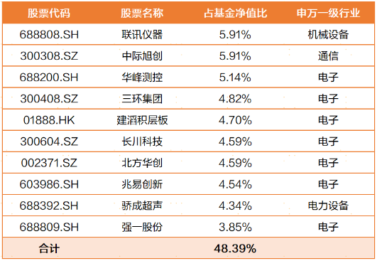 科技成长选手陈韫中：锚定产业周期	，两条主线把握机会