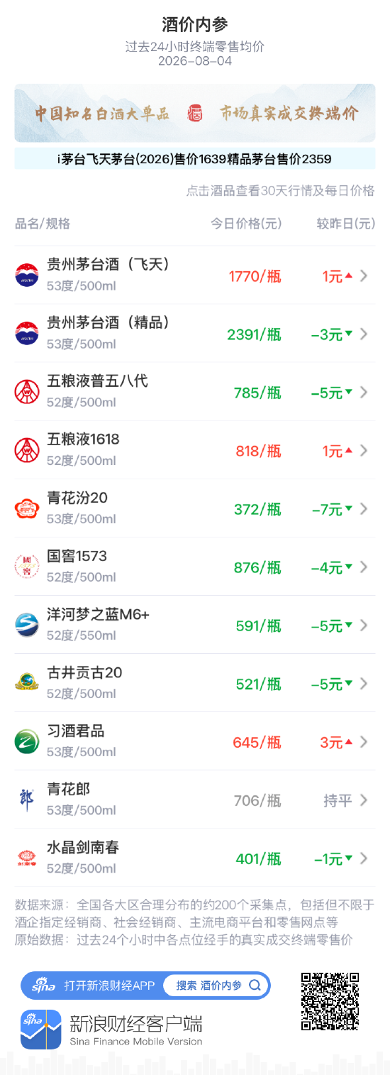 青花汾20大跌7元 创近一个月最大日跌幅