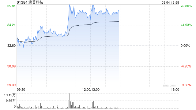 滴普科技午前涨超7% AI业务收入同比大增209.20%至2.26亿元