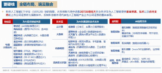 史上最密集国产AI发布窗口！阿里千问3.8-MAX登场，GPU含量42%的——科创人工智能ETF华宝（589520）涨近5%