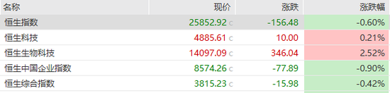 港股半导体股大涨	，剑桥科技涨近20%，中际旭创涨17%，智谱涨超7%