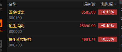 快讯：恒指高开0.15% 科指涨0.33% 存储概念股高开 AI应用股活跃