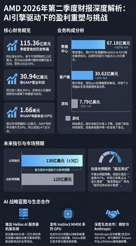 AMD大跌！Q2营收	、利润均超预期	，Q3指引未满足激进投资者预期
