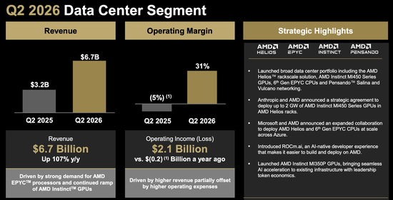 AMD大跌！Q2营收、利润均超预期	，Q3指引未满足激进投资者预期