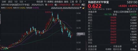“芯	”主线回归，全链走强，费率较低的科创芯片ETF华宝（589190）上探逾4%再收重要均线