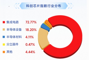 “芯”主线回归，全链走强	，费率较低的科创芯片ETF华宝（589190）上探逾4%再收重要均线