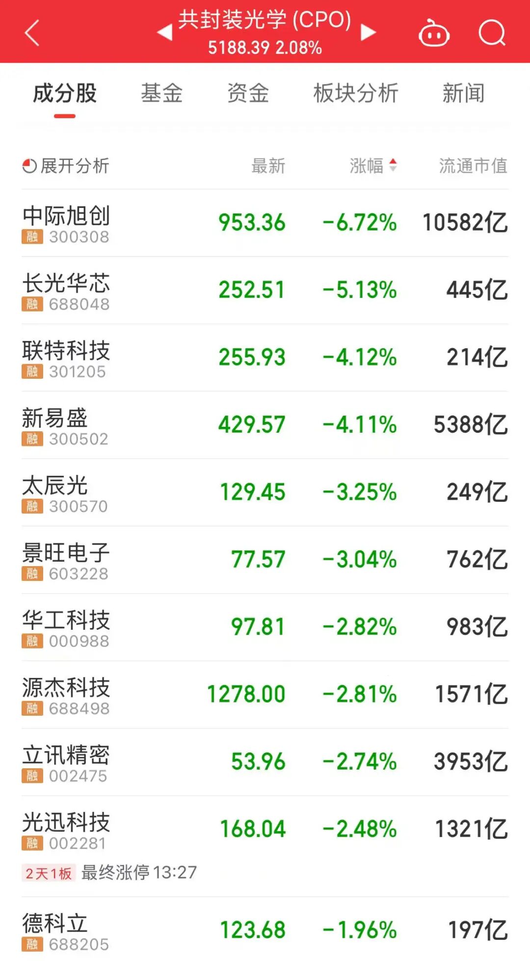 中际旭创、新易盛	，低开高走