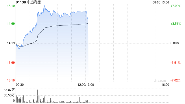 中远海能午前涨逾6% VLCC运力需求有望大增