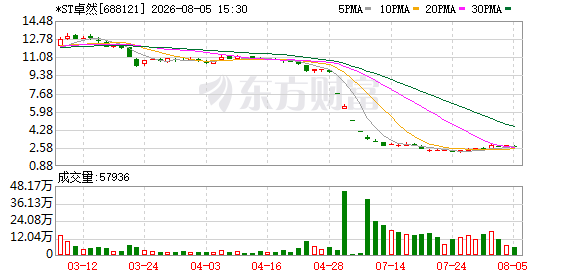 迟来的年报仍未打消顾虑，*ST卓然面临重大违法退市风险