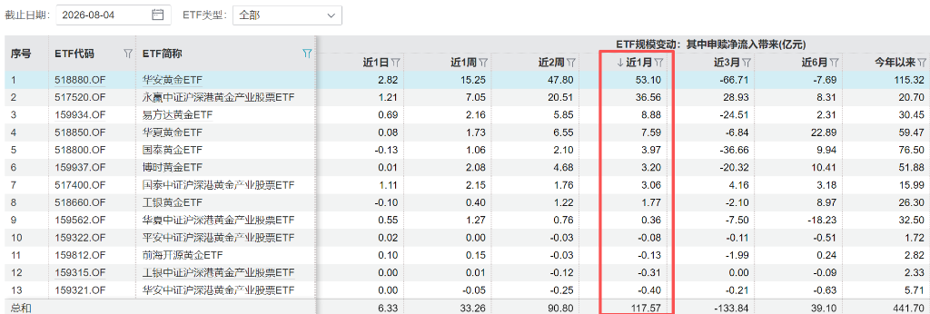 黄金的“夏天	”：等待下一次加冕？