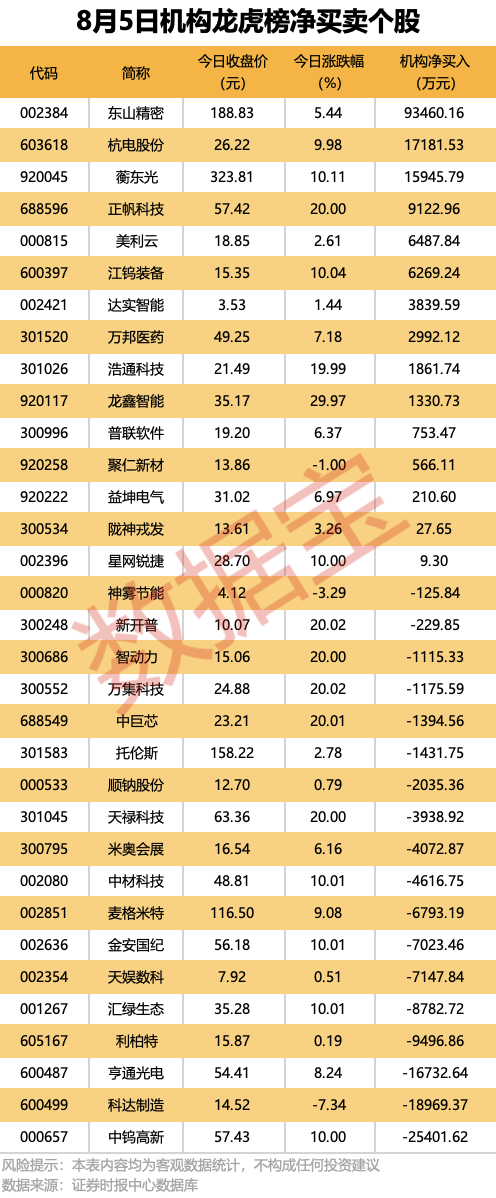 创新药龙头公告	，上半年净利润大增超627%，全年营收预测上调！