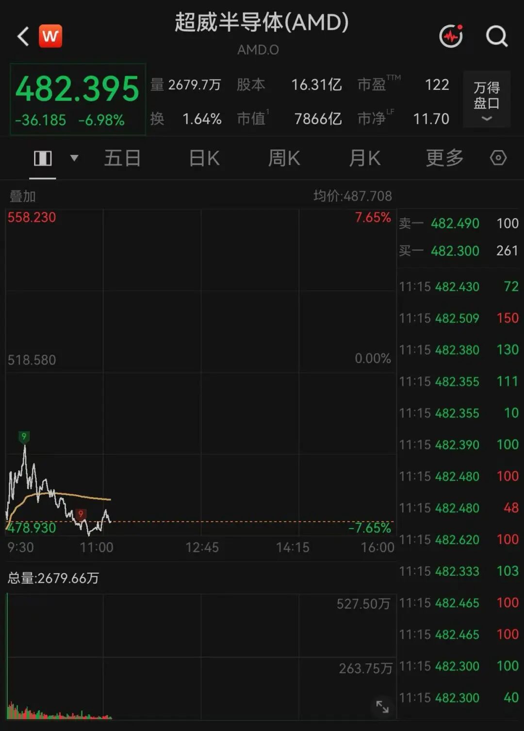 美股两大巨头，暴跌