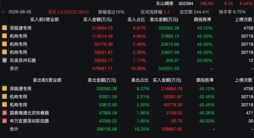 3400亿龙头惊魂一日！传闻砸出深坑，机构乘势抢筹