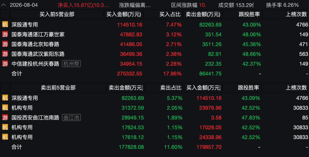 3400亿龙头惊魂一日！传闻砸出深坑，机构乘势抢筹