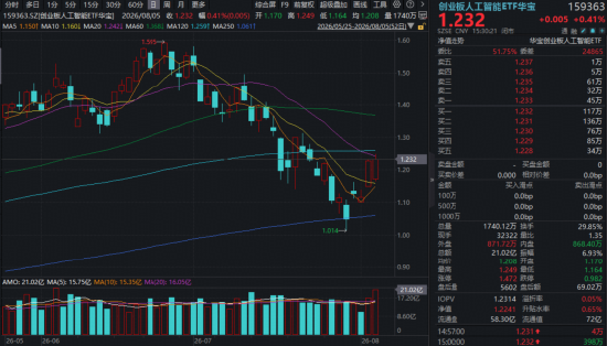 光模块站上风口浪尖，万亿巨头天量巨震，高“光	”159363大举吸金！基金经理发声：静待逻辑修复机会