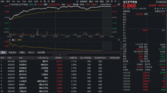 估值低位+政策定调！化工板块继续反攻，华宝基金化工ETF（516020）收涨2.63%日线四连阳！超百亿主力加码