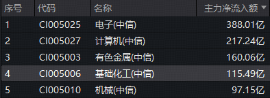 估值低位+政策定调！化工板块继续反攻，华宝基金化工ETF（516020）收涨2.63%日线四连阳！超百亿主力加码