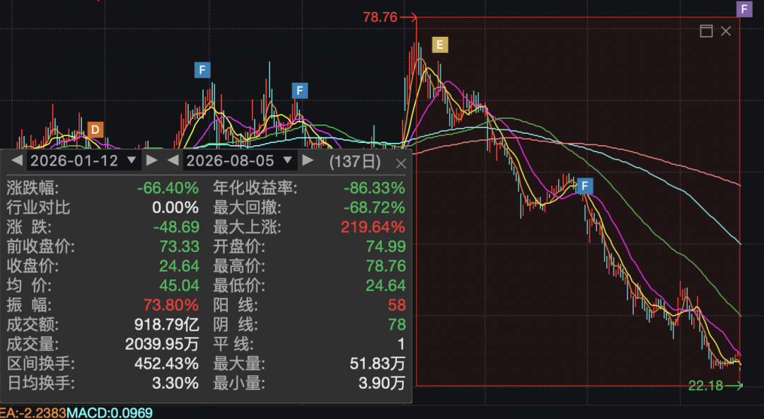 多重利空突袭！600363，再次跌停，一度65万手巨单封板