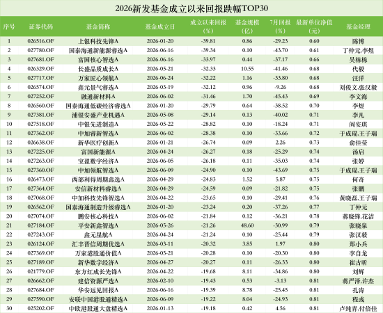 年内主动权益新基跌幅榜：平安新鑫智选A规模达48.6亿靠前	，7月暴跌31%，成立以来跌21%
