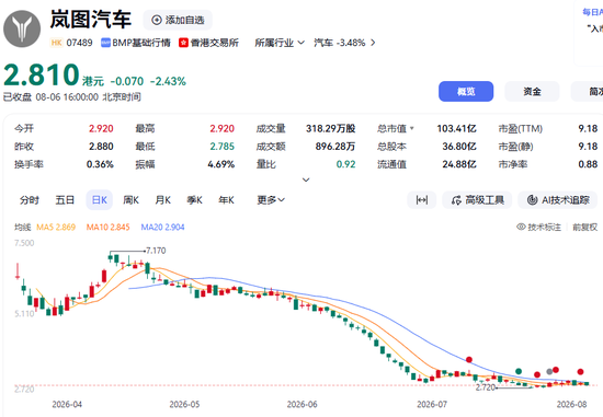 今年最惨汽车股！去年怒赚10个亿，现在股价暴跌62%