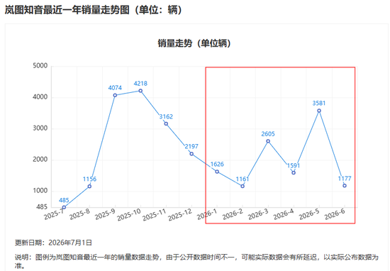 今年最惨汽车股！去年怒赚10个亿，现在股价暴跌62%