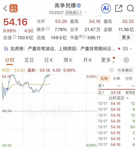 高争民爆，炸板后又涨停